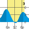 Rio Vista tide chart for Thursday, August 3, 2023