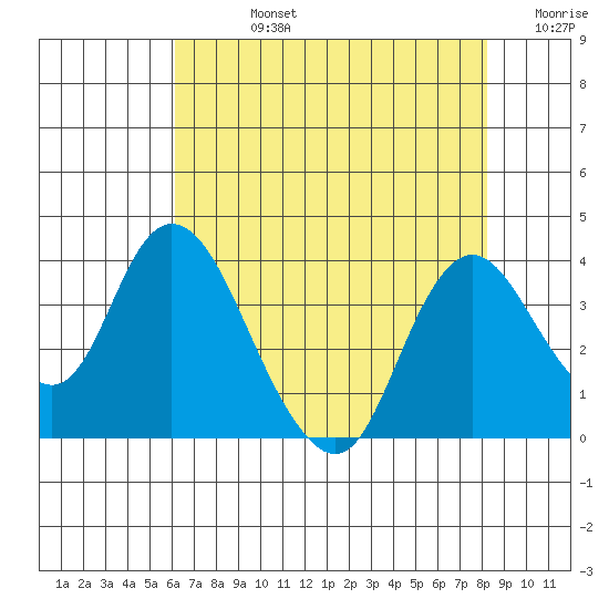 Rio Vista tide chart for Friday, August 4, 2023