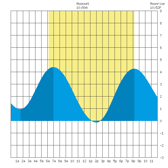 Rio Vista tide chart for Saturday, August 5, 2023