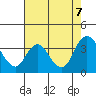 Rio Vista tide chart for Monday, August 7, 2023
