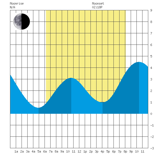 Rio Vista tide chart for Tuesday, August 8, 2023