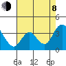Rio Vista tide chart for Tuesday, August 8, 2023