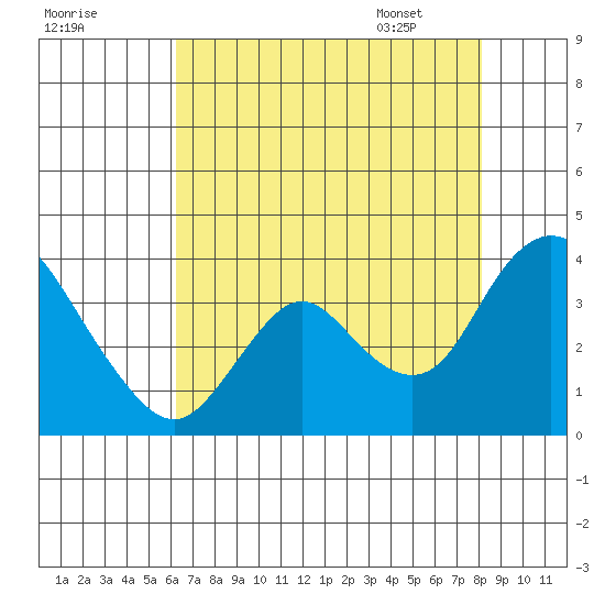 Rio Vista tide chart for Wednesday, August 9, 2023