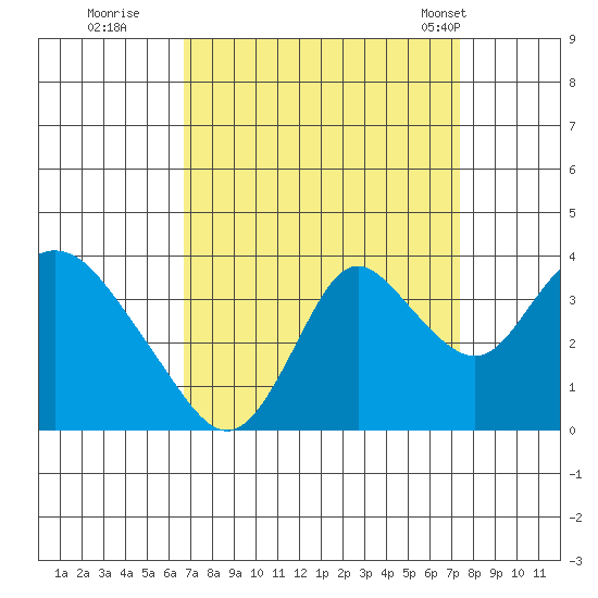 Rio Vista tide chart for Sunday, September 10, 2023