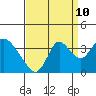 Rio Vista tide chart for Sunday, September 10, 2023