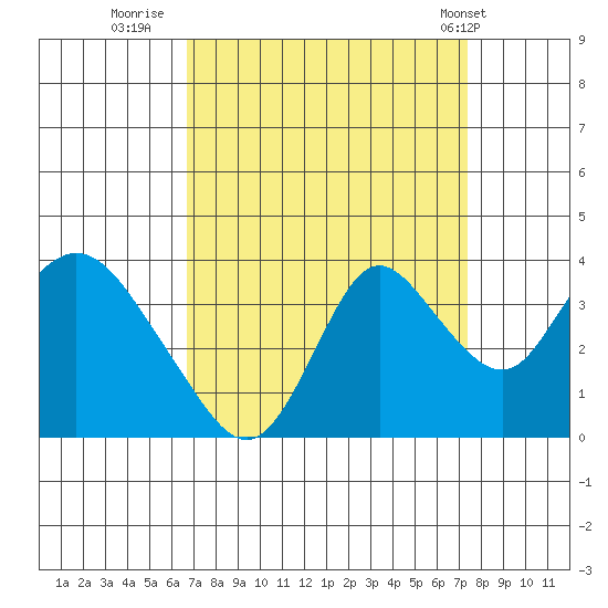 Rio Vista tide chart for Monday, September 11, 2023