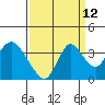 Rio Vista tide chart for Tuesday, September 12, 2023