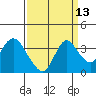 Rio Vista tide chart for Wednesday, September 13, 2023