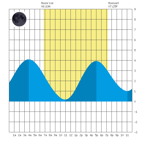 Rio Vista tide chart for Thursday, September 14, 2023