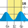 Rio Vista tide chart for Saturday, September 16, 2023