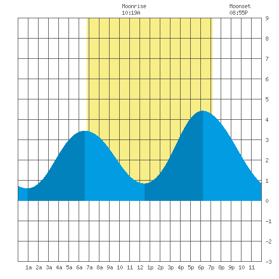 Rio Vista tide chart for Monday, September 18, 2023