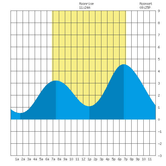 Rio Vista tide chart for Tuesday, September 19, 2023