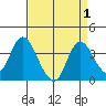 Rio Vista tide chart for Friday, September 1, 2023