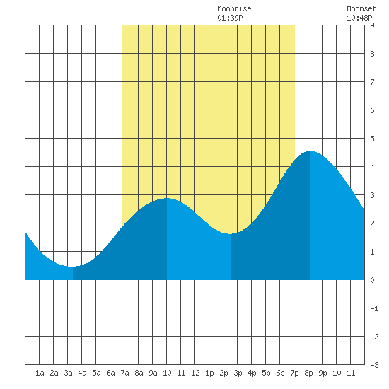 Rio Vista tide chart for Thursday, September 21, 2023