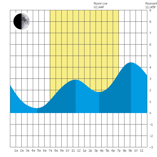 Rio Vista tide chart for Friday, September 22, 2023