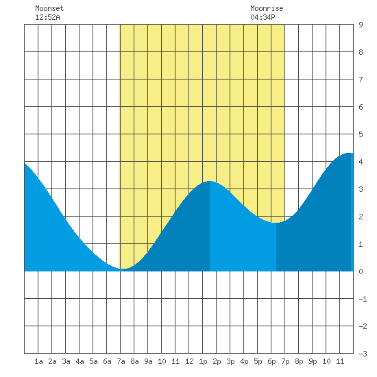 Rio Vista tide chart for Sunday, September 24, 2023