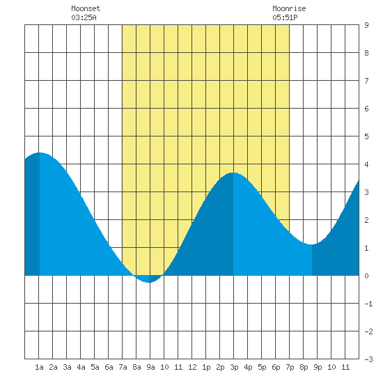 Rio Vista tide chart for Tuesday, September 26, 2023