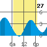 Rio Vista tide chart for Wednesday, September 27, 2023