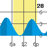 Rio Vista tide chart for Thursday, September 28, 2023