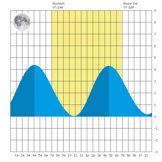 Rio Vista tide chart for Friday, September 29, 2023