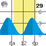 Rio Vista tide chart for Friday, September 29, 2023