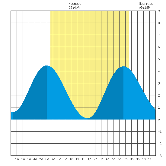 Rio Vista tide chart for Saturday, September 2, 2023