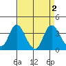 Rio Vista tide chart for Saturday, September 2, 2023