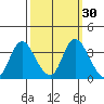 Rio Vista tide chart for Saturday, September 30, 2023