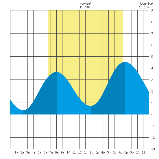 Rio Vista tide chart for Monday, September 4, 2023