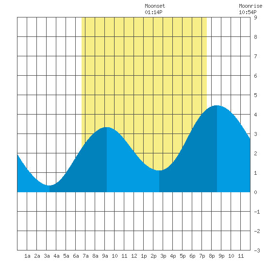 Rio Vista tide chart for Tuesday, September 5, 2023