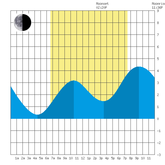 Rio Vista tide chart for Wednesday, September 6, 2023