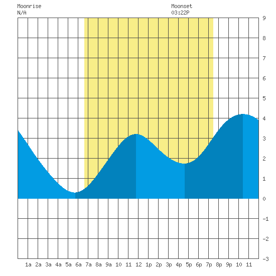 Rio Vista tide chart for Thursday, September 7, 2023