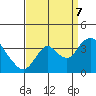 Rio Vista tide chart for Thursday, September 7, 2023