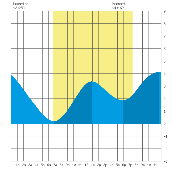 Rio Vista tide chart for Friday, September 8, 2023