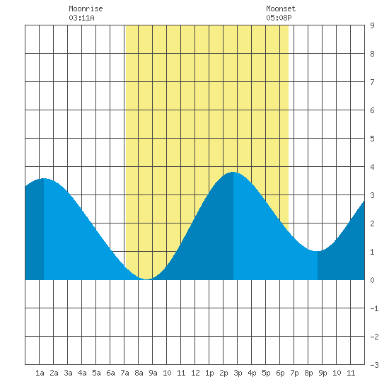 Rio Vista tide chart for Tuesday, October 10, 2023