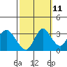 Rio Vista tide chart for Wednesday, October 11, 2023