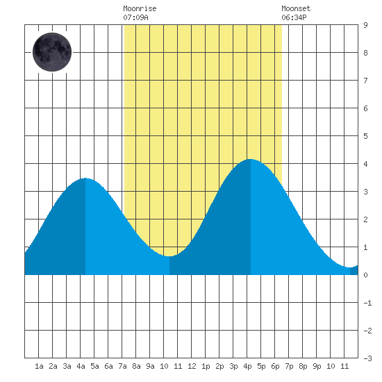 Rio Vista tide chart for Saturday, October 14, 2023