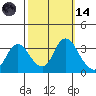 Rio Vista tide chart for Saturday, October 14, 2023