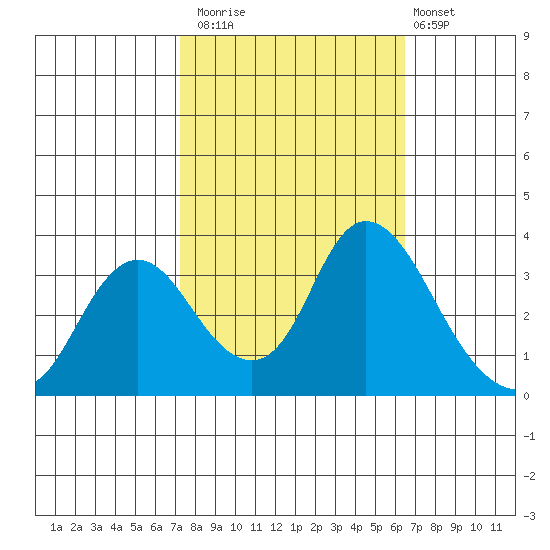 Rio Vista tide chart for Sunday, October 15, 2023