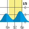 Rio Vista tide chart for Sunday, October 15, 2023