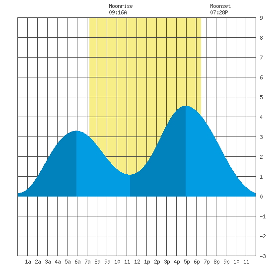 Rio Vista tide chart for Monday, October 16, 2023