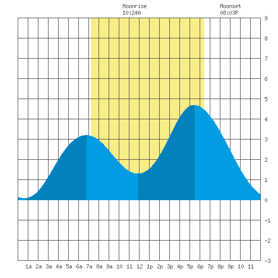 Rio Vista tide chart for Tuesday, October 17, 2023