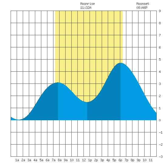 Rio Vista tide chart for Wednesday, October 18, 2023