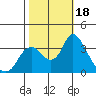 Rio Vista tide chart for Wednesday, October 18, 2023