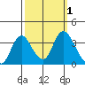 Rio Vista tide chart for Sunday, October 1, 2023