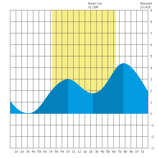 Rio Vista tide chart for Friday, October 20, 2023