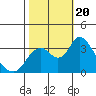 Rio Vista tide chart for Friday, October 20, 2023