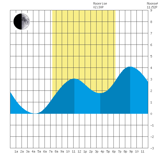 Rio Vista tide chart for Saturday, October 21, 2023