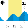 Rio Vista tide chart for Saturday, October 21, 2023