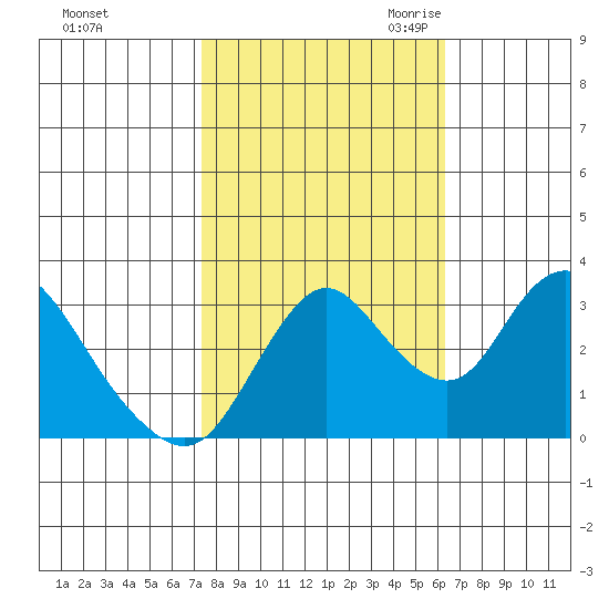 Rio Vista tide chart for Monday, October 23, 2023